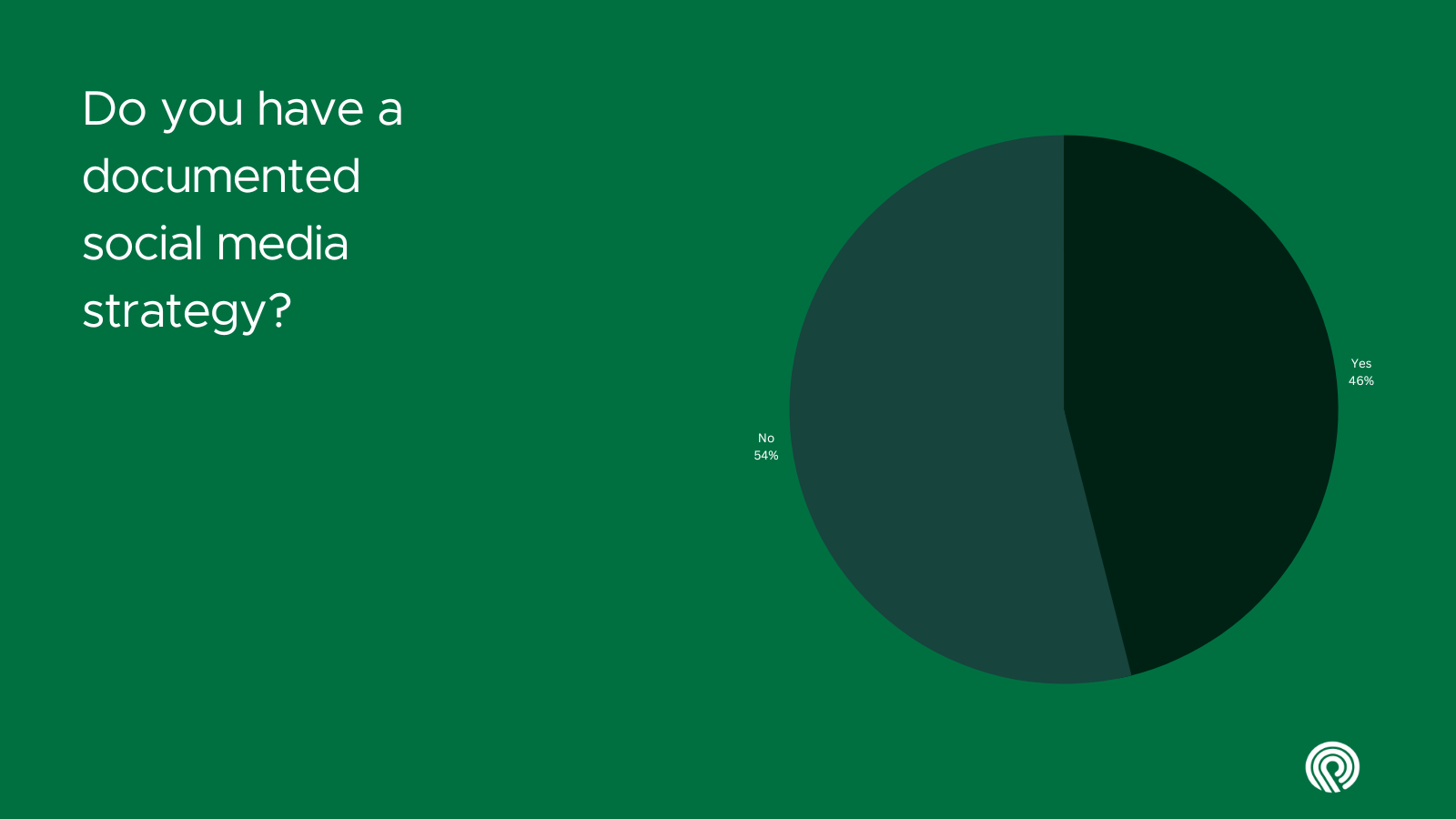 Pie chart showing that 54% of teams don't have a documented social media strategy, based on a survey I carried out in January 2023